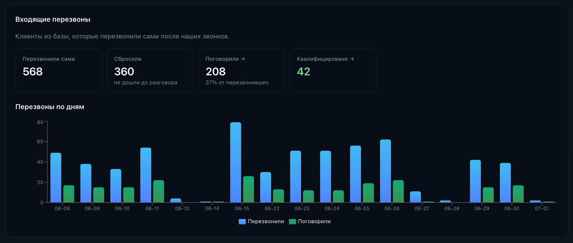 Входящие перезвоны