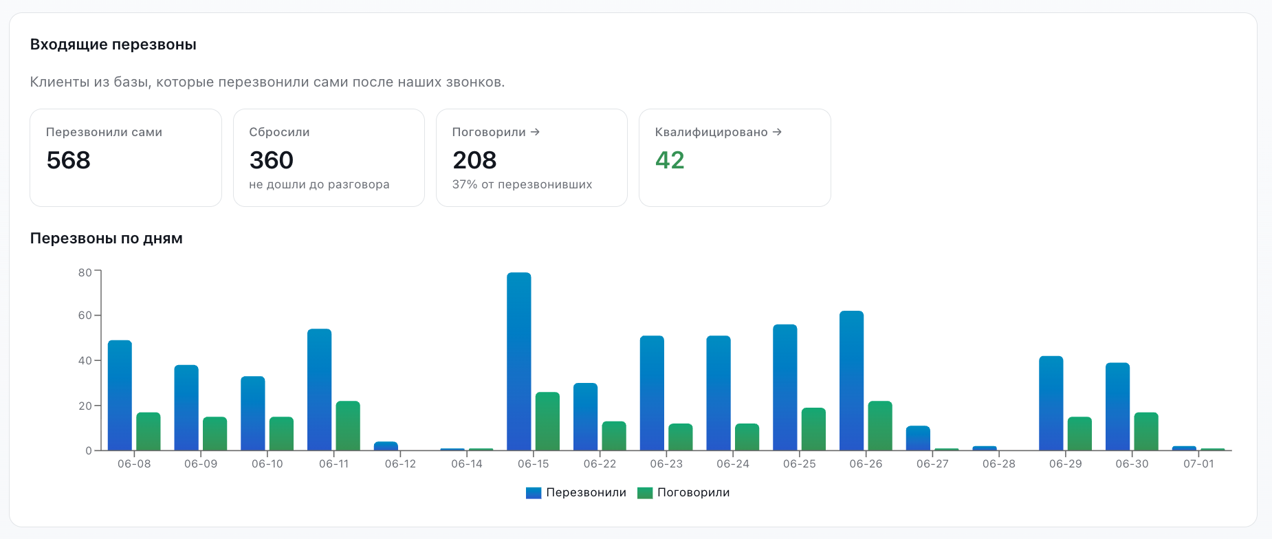 Входящие перезвоны