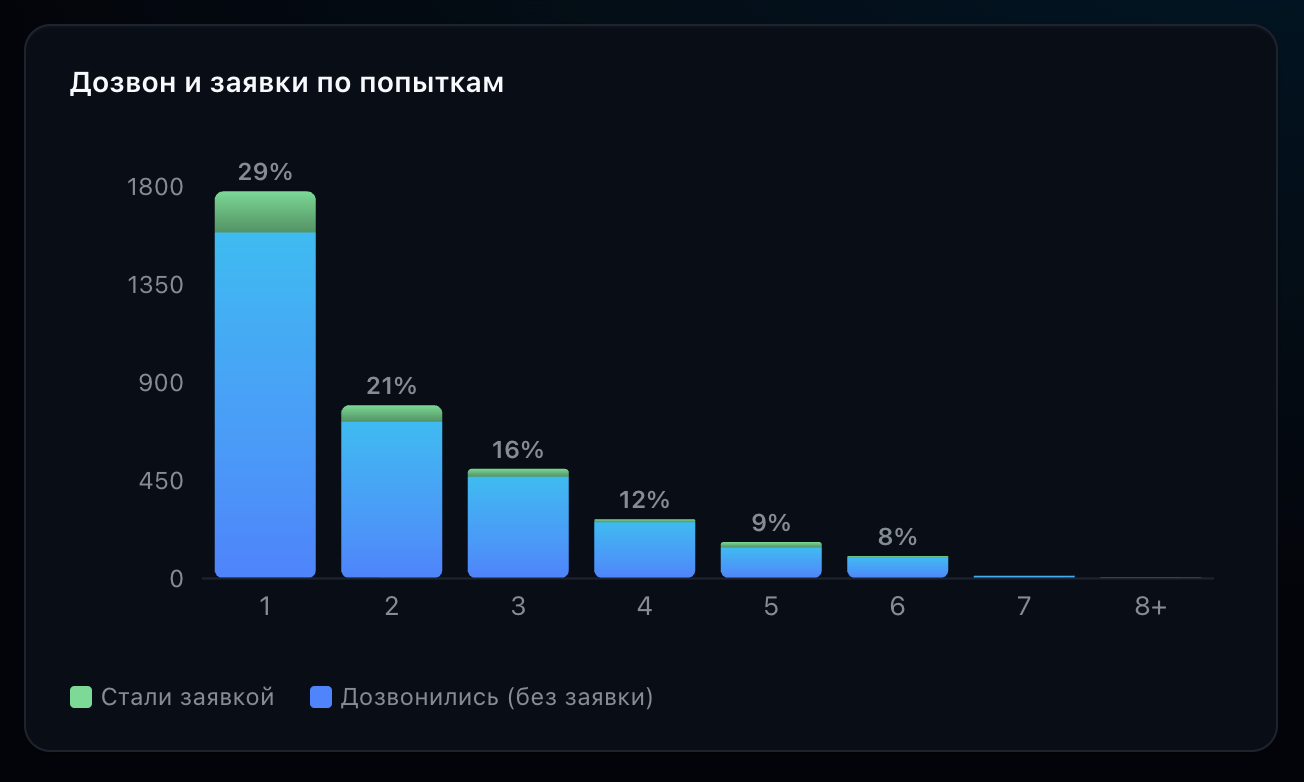 Дозвон по попыткам