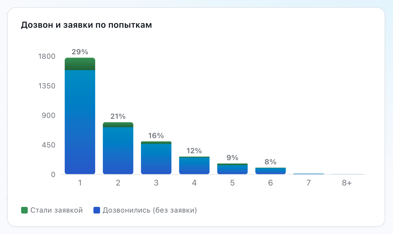 Дозвон по попыткам